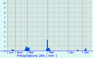 Graphique des précipitations prvues pour La Baussaine