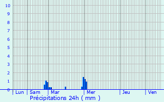 Graphique des précipitations prvues pour La Nouaye