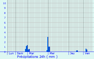 Graphique des précipitations prvues pour Le Tronchet