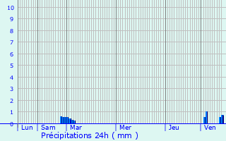 Graphique des précipitations prvues pour Saint-Laure