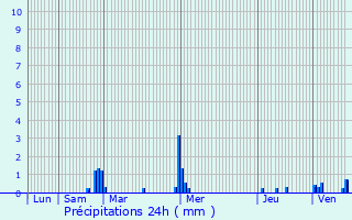 Graphique des précipitations prvues pour Saint-Mloir-des-Ondes