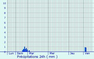 Graphique des précipitations prvues pour Durmignat
