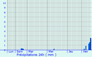 Graphique des précipitations prvues pour Servance