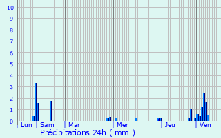 Graphique des précipitations prvues pour Chauffailles