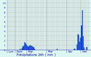Graphique des précipitations prvues pour Lutterbach