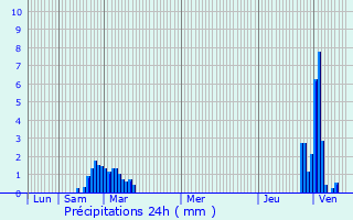 Graphique des précipitations prvues pour Illzach