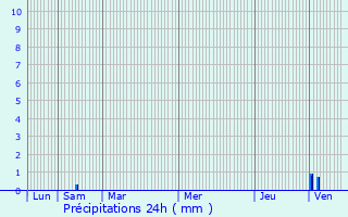 Graphique des précipitations prvues pour Nalliers