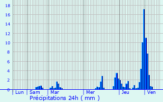 Graphique des précipitations prvues pour Rijeka