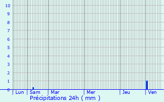 Graphique des précipitations prvues pour Champigny-le-Sec