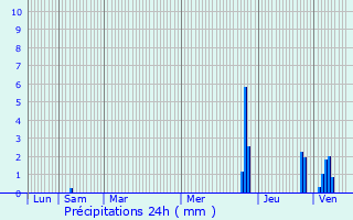 Graphique des précipitations prvues pour Plussin