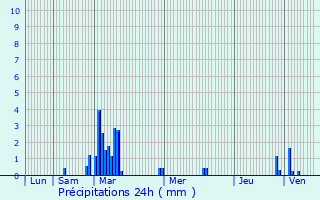 Graphique des précipitations prvues pour Saint-Benot-de-Carmaux