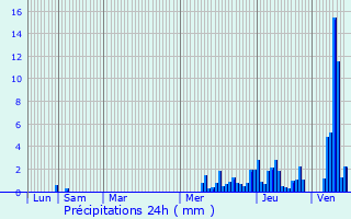 Graphique des précipitations prvues pour Blankenheim