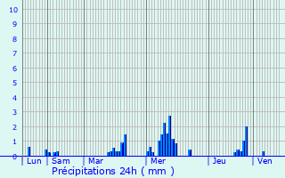 Graphique des précipitations prvues pour Douzy