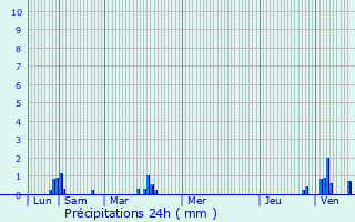 Graphique des précipitations prvues pour Aiguilles