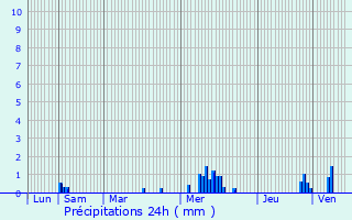 Graphique des précipitations prvues pour Belleville-sur-Meuse