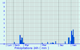 Graphique des précipitations prvues pour Citey