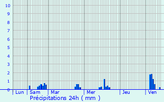 Graphique des précipitations prvues pour Mouroux