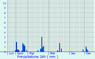 Graphique des précipitations prvues pour Garches