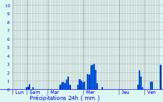 Graphique des précipitations prvues pour Solre-le-Chteau