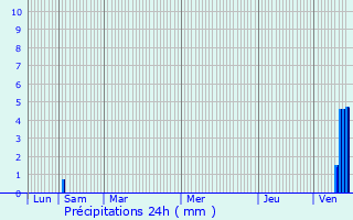 Graphique des précipitations prvues pour Grosmagny