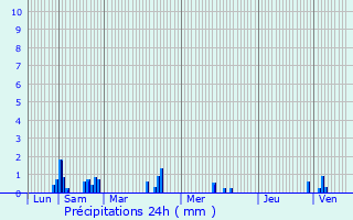 Graphique des précipitations prvues pour Roissy-en-France
