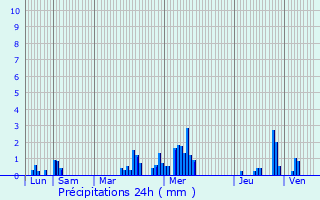 Graphique des précipitations prvues pour Anhe