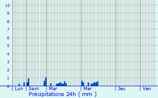 Graphique des précipitations prvues pour Montgrain