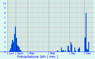 Graphique des précipitations prvues pour Saint-Martin-Bellevue