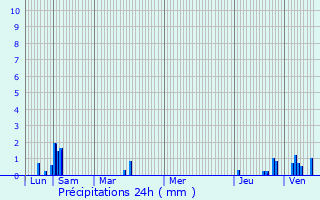 Graphique des précipitations prvues pour Boulleret