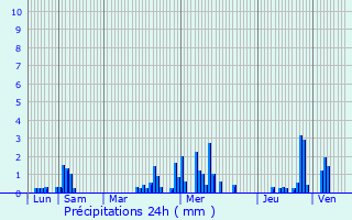 Graphique des précipitations prvues pour Rouvroy