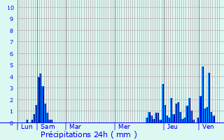 Graphique des précipitations prvues pour Meillerie
