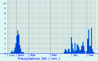 Graphique des précipitations prvues pour Saint-Gingolph