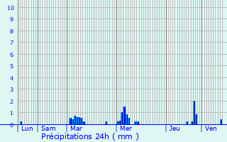 Graphique des précipitations prvues pour Val-de-Reuil