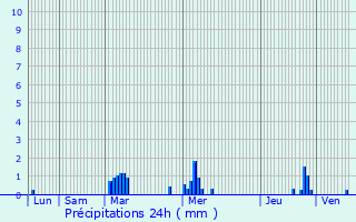 Graphique des précipitations prvues pour Franqueville-Saint-Pierre