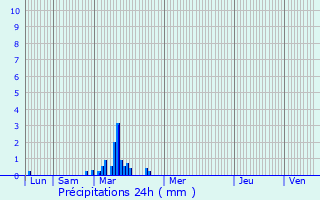 Graphique des précipitations prvues pour Le Ployron