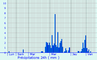 Graphique des précipitations prvues pour Concesio