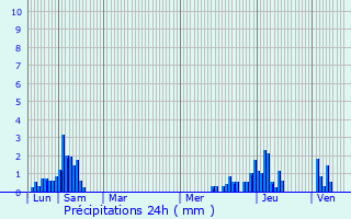 Graphique des précipitations prvues pour Praz-sur-Arly