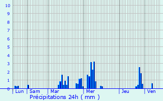 Graphique des précipitations prvues pour Preux-au-Bois