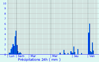 Graphique des précipitations prvues pour Copponex