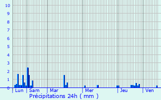 Graphique des précipitations prvues pour Couy