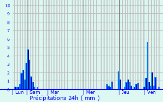 Graphique des précipitations prvues pour Lyaud