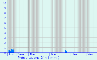 Graphique des précipitations prvues pour Saint-Seris