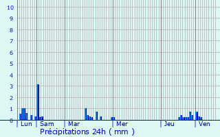 Graphique des précipitations prvues pour Bussy