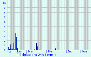 Graphique des précipitations prvues pour Germigny-l