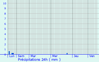 Graphique des précipitations prvues pour Fabrgues