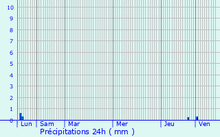 Graphique des précipitations prvues pour Aulon