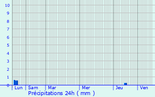 Graphique des précipitations prvues pour Le Faget