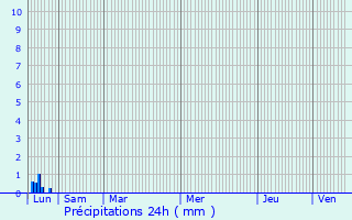 Graphique des précipitations prvues pour Saint-tienne-de-Gourgas