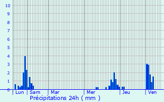 Graphique des précipitations prvues pour Voiron