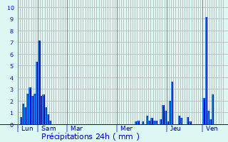 Graphique des précipitations prvues pour Veyrier-du-Lac